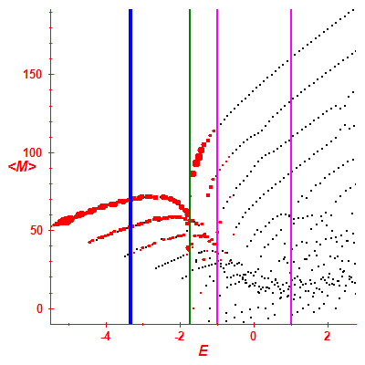 Peres lattice <M>